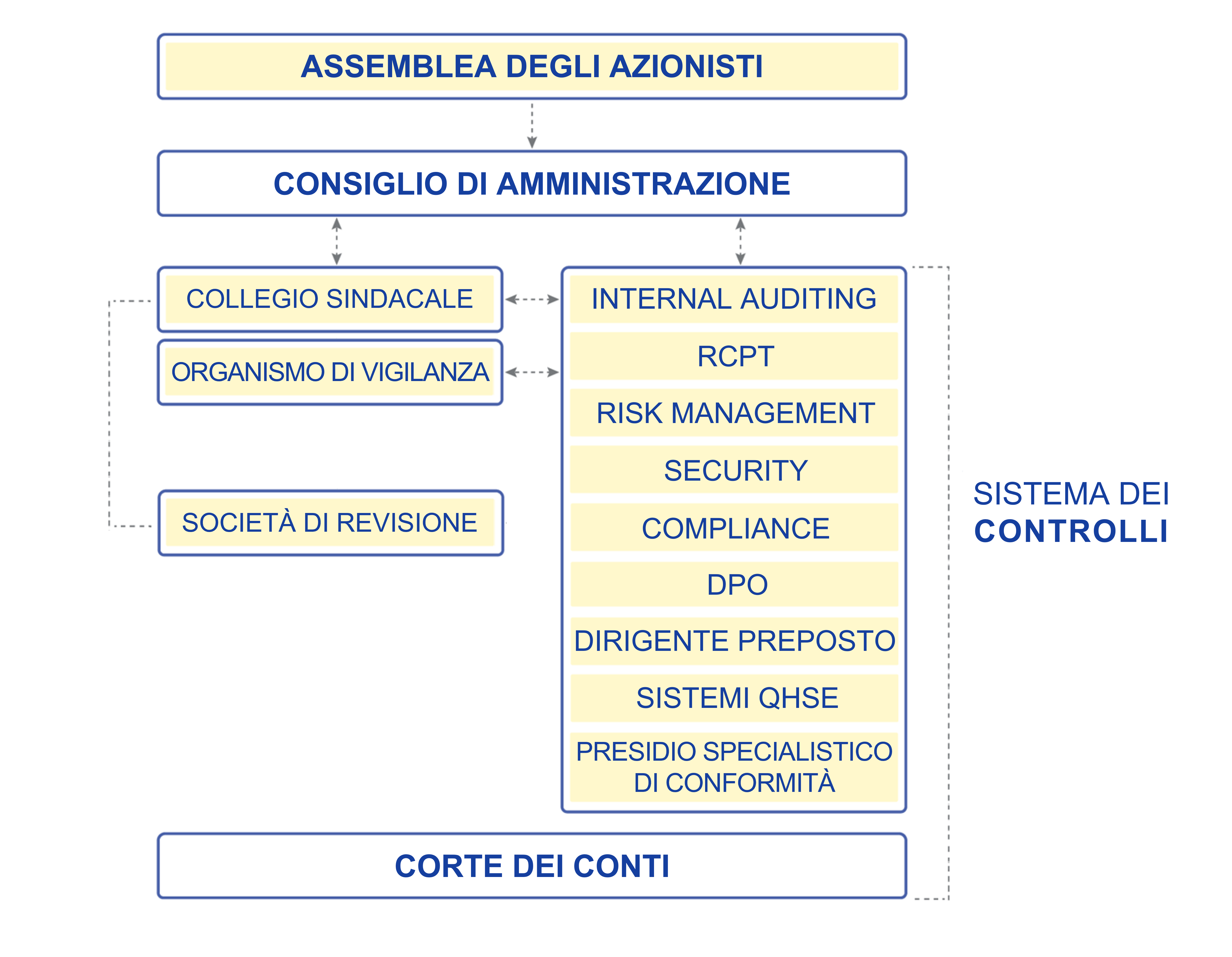 Schema Sistema di Governance