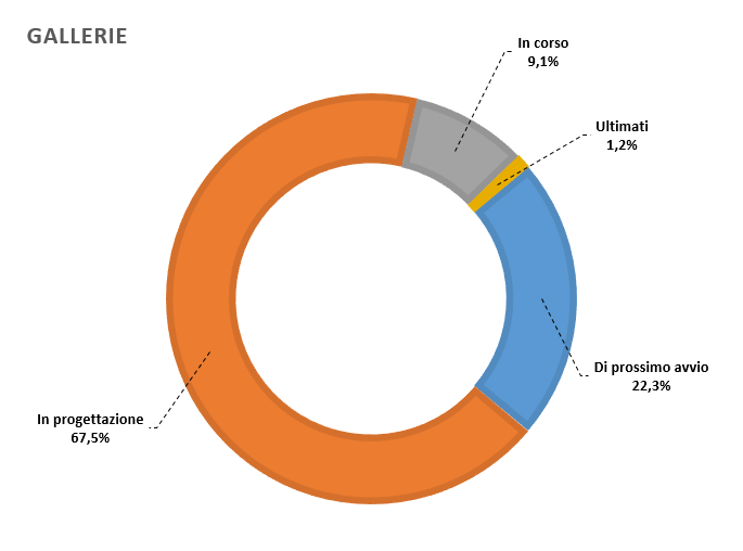 Grafico avanzamento gallerie