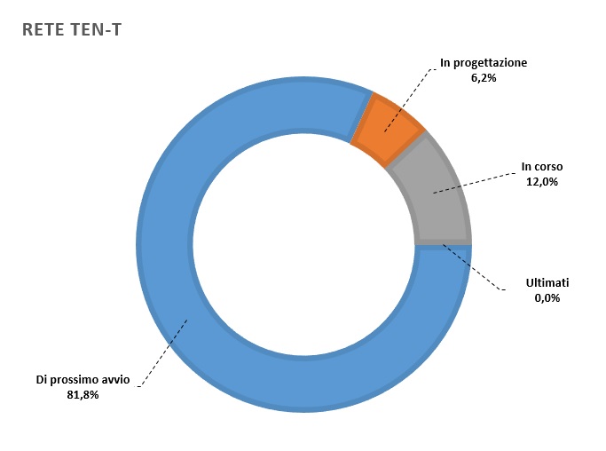 Grafico avanzamento Rete TEN.T
