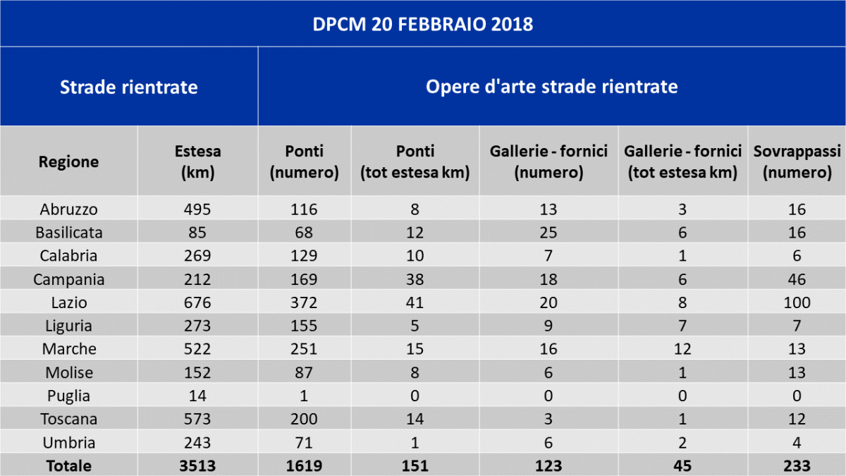 tabella strade rientrate - link apri il pdf