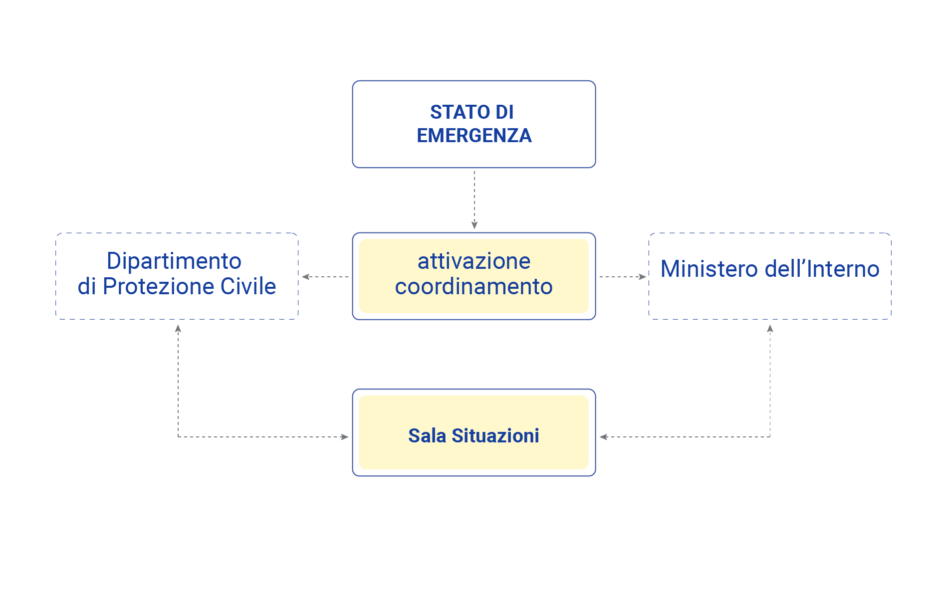 Diagramma sulla gestione delle emergenze