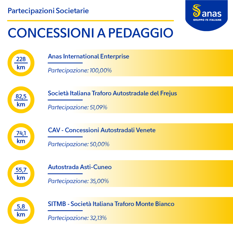 Anas_concessioni_a_pedaggio Grafico sulle concessioni a pedaggio Anas