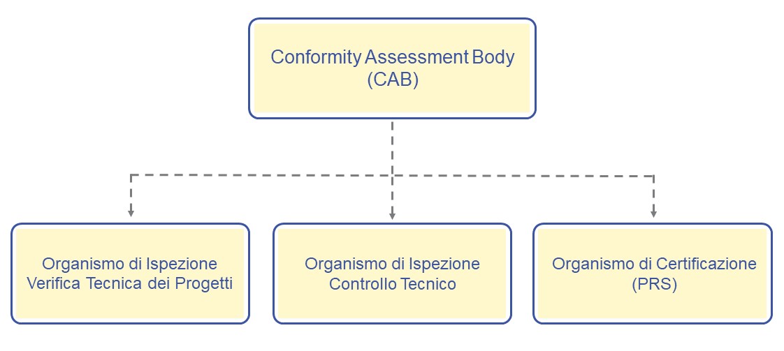 CAB - Conformity Assessment Body