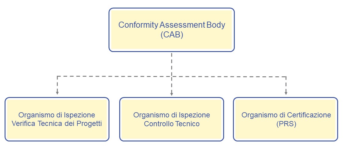 CAB - Conformity Assessment Body CAB - Conformity Assessment Body