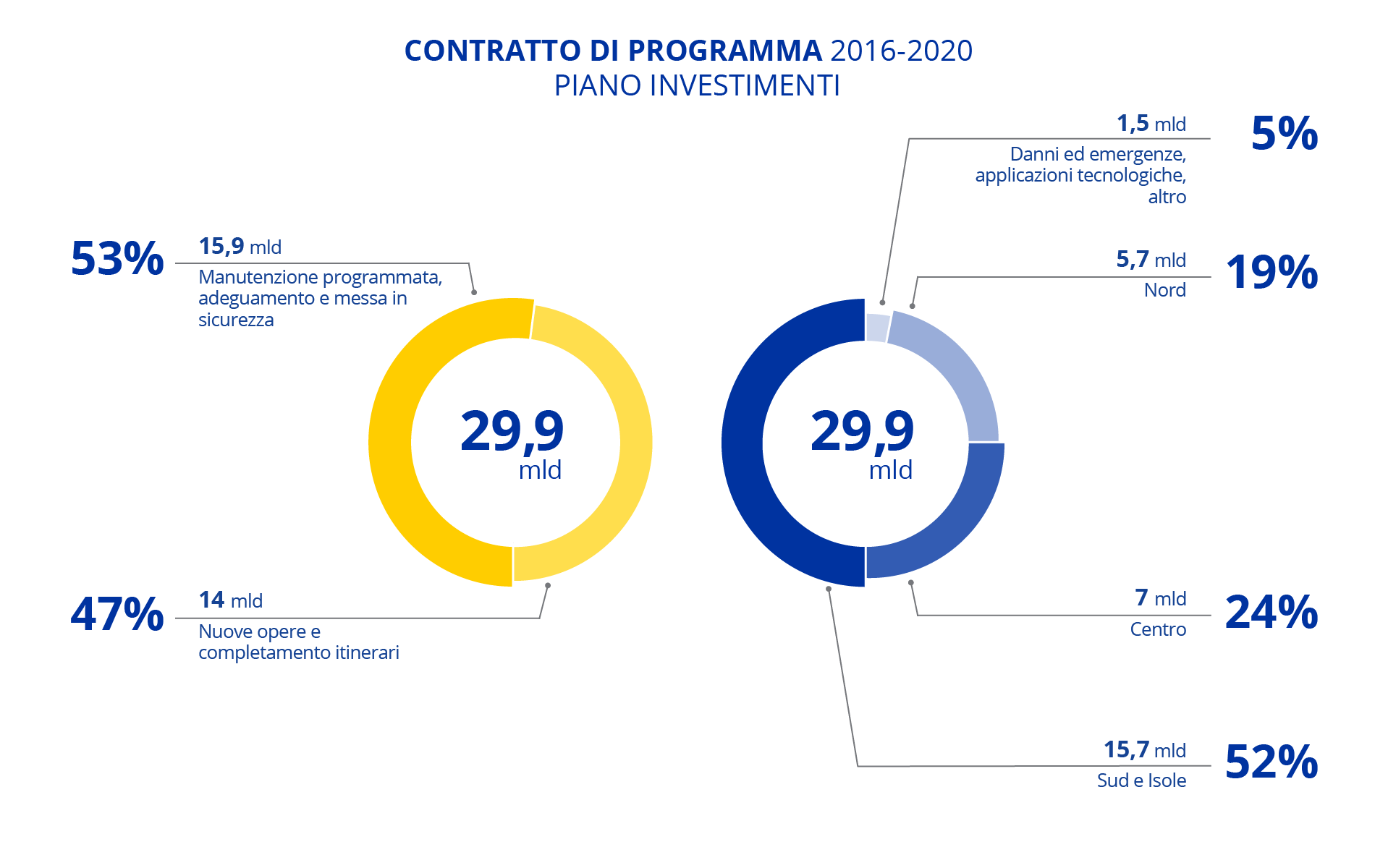 Contratto di programma Anas 2016-2020 - rimodulato Infografica del Contratto di programma Anas 2016-2020 rimodulato