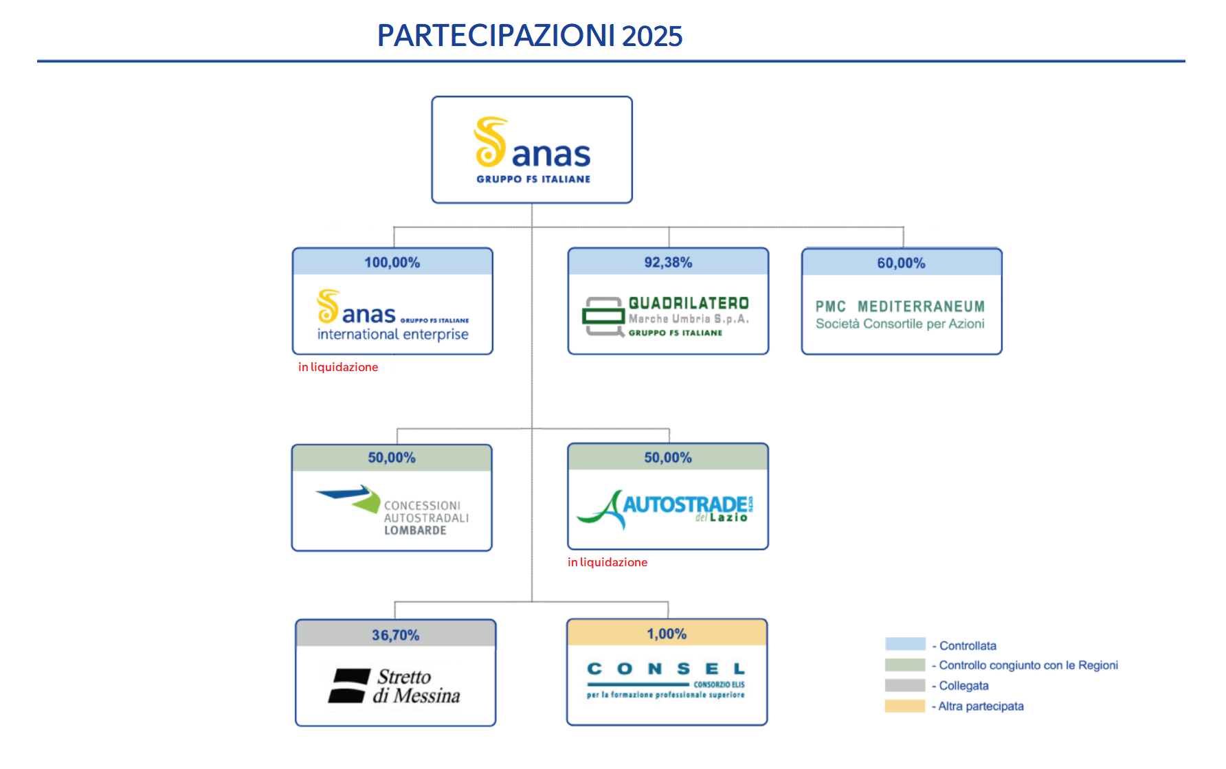 Schema delle partecipazione Anas 2025