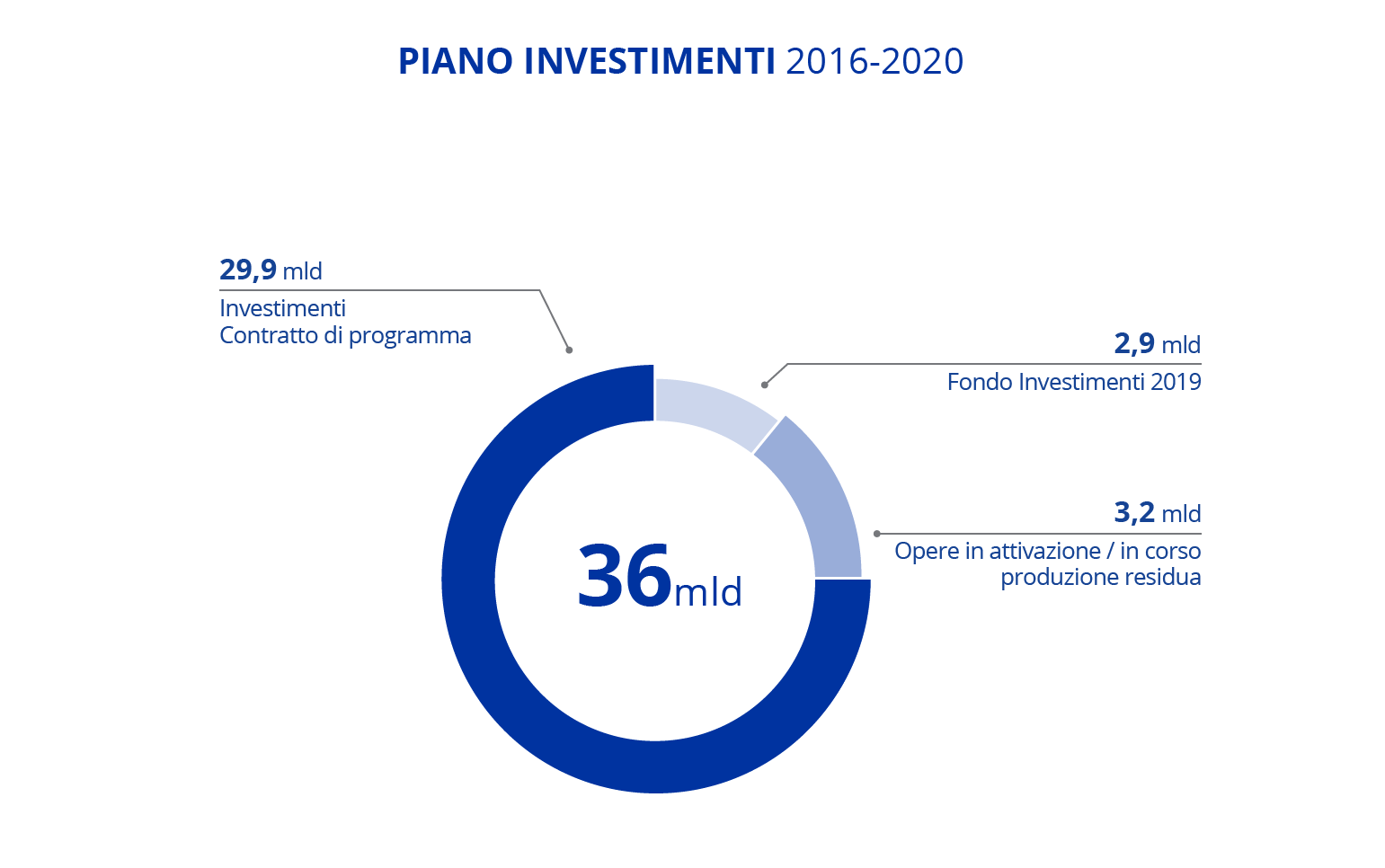 Piano Investimenti Anas - luglio 2019 Infografica del Piano Investimenti Anas