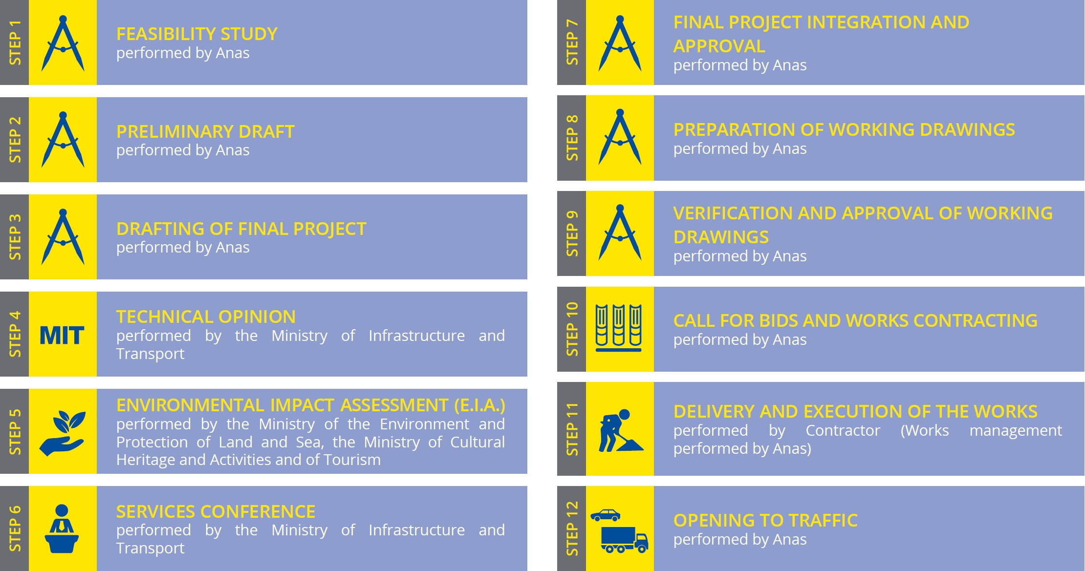 Graphic Chart of the various phases of a road project's approval process