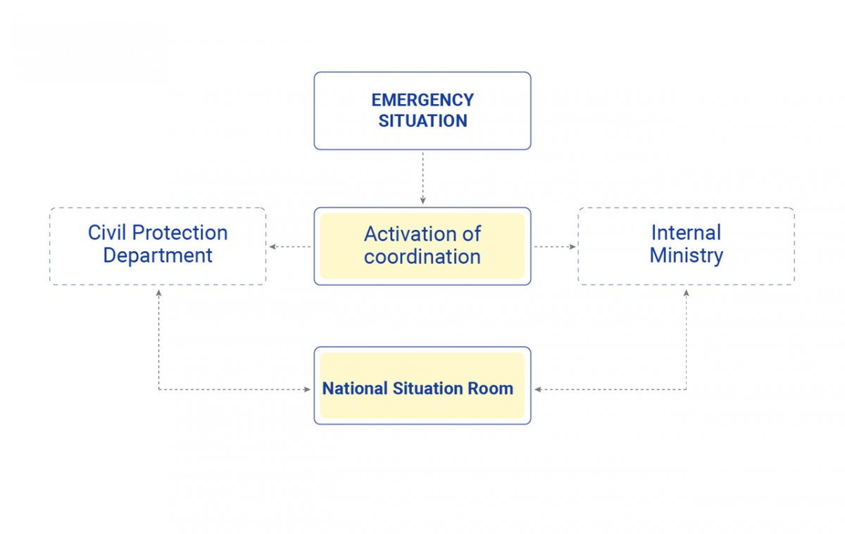 Chart on Emergency procedures