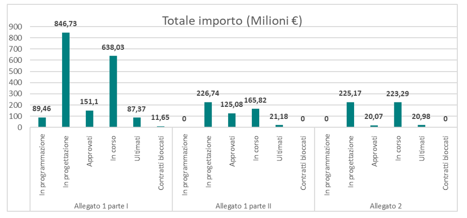 Anas - Programma di manutenzione straordinaria di ponti, viadotti e gallerie