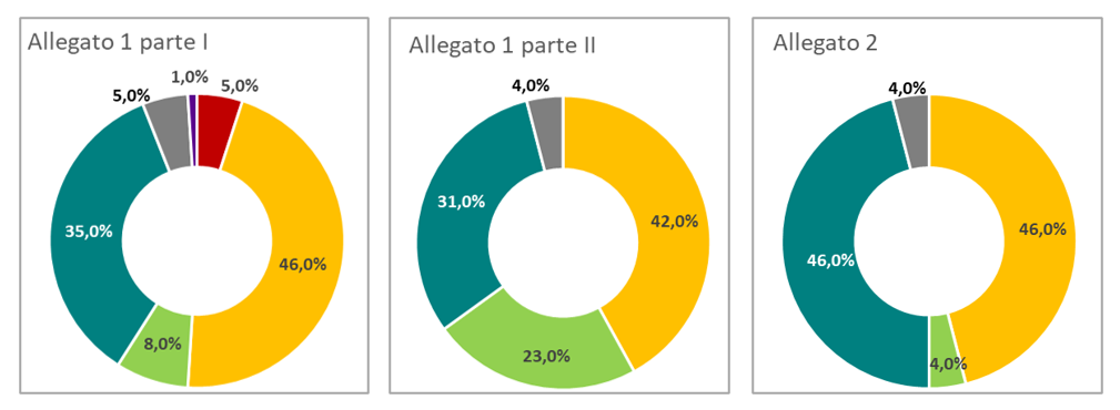 Anas - Programma di manutenzione straordinaria di ponti, viadotti e gallerie