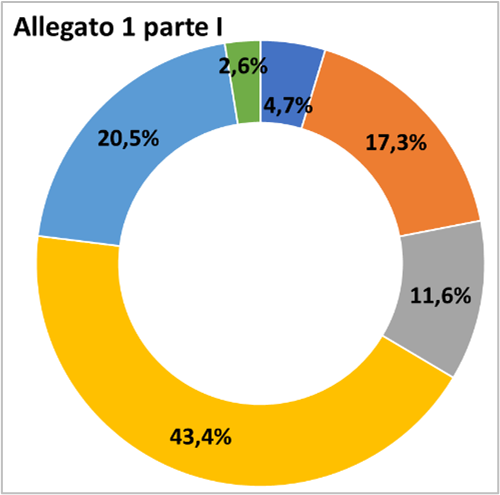 Avanzamento programma allegato 1 parte I