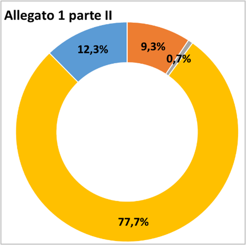 Avanzamento programma allegato 1 parte II