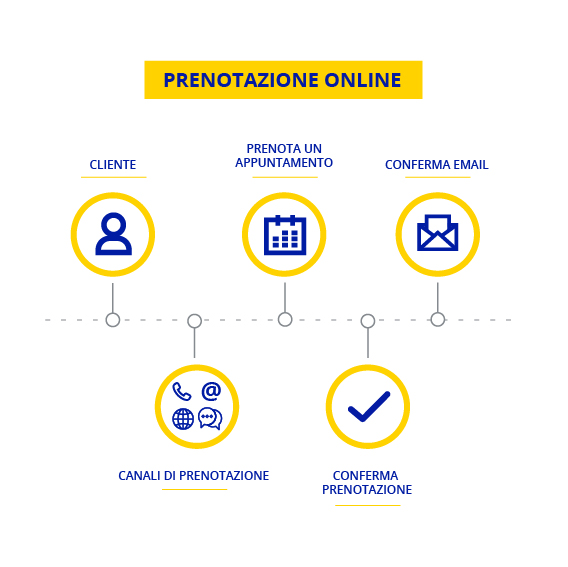 Infografica prenotazione online