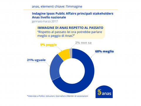 Anas Infografica Immagine Ricerca IPSOS 2