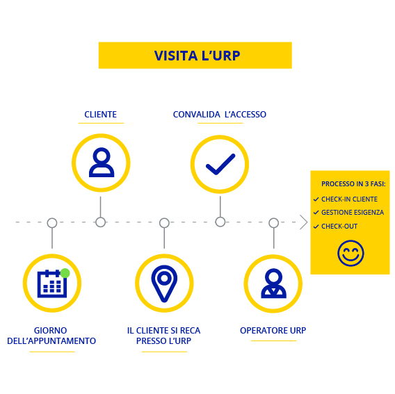 Infografica visita l'URP